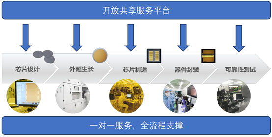 高功率半导体激光器芯片一站式服务平台